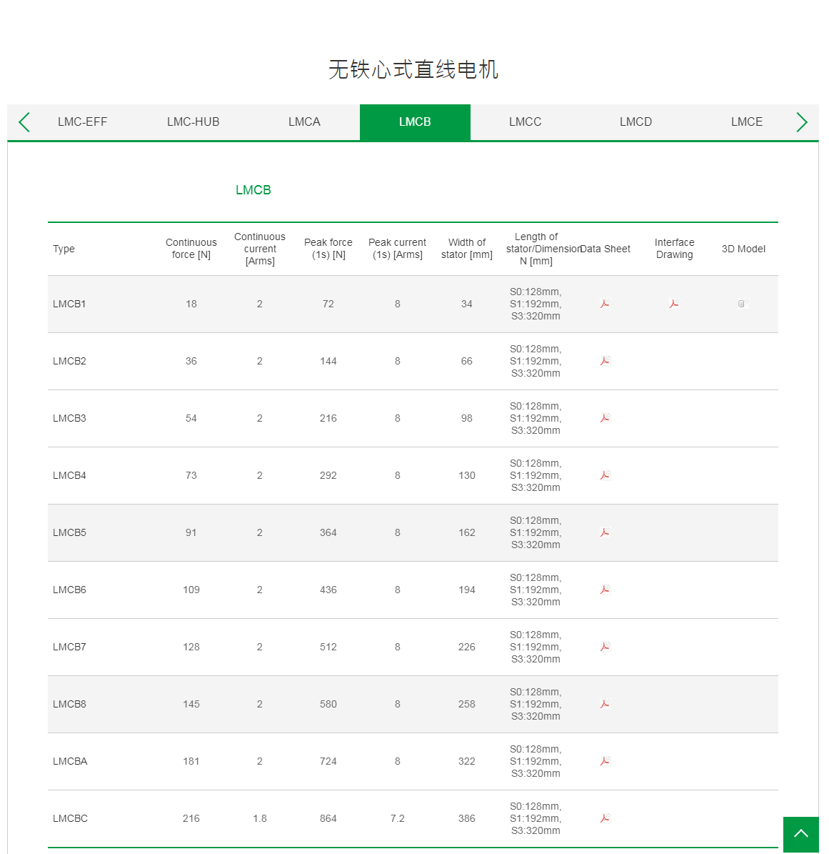 上銀無鐵心式直線電機:LMCB2