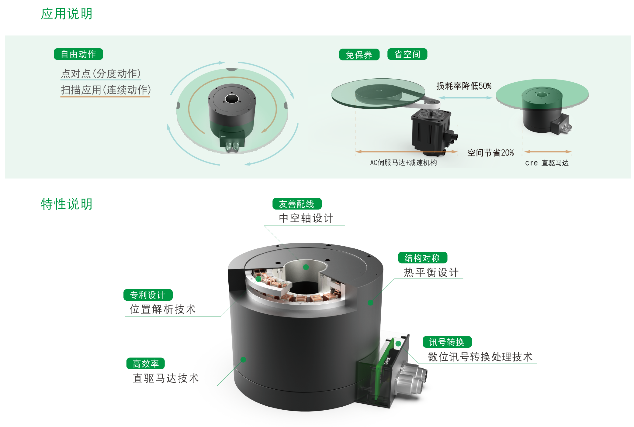 上銀直驅電機DMYA5G