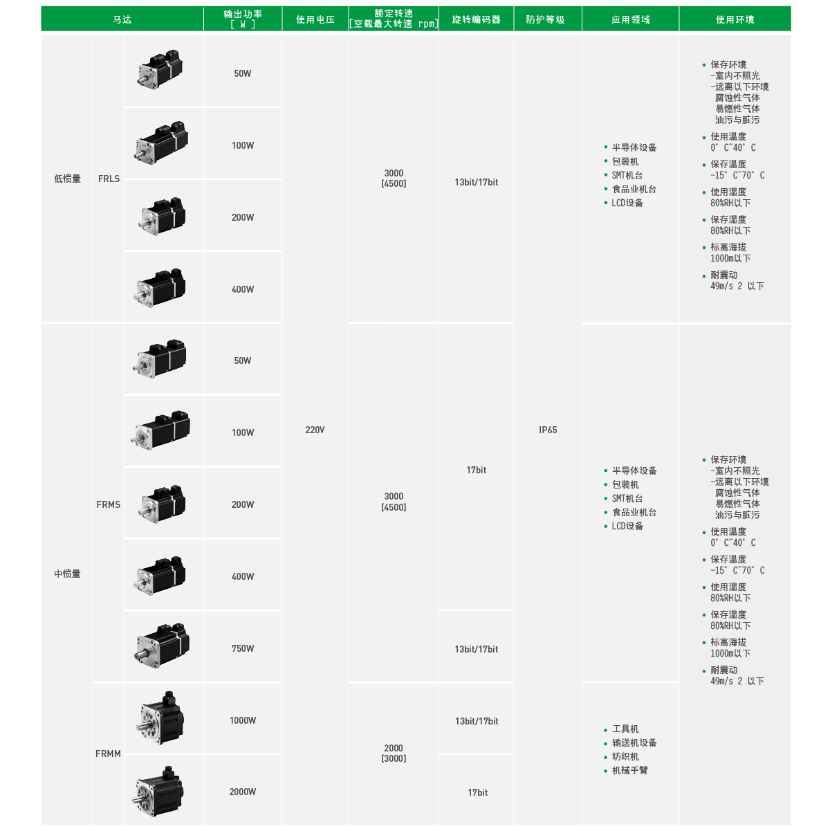 上銀伺服電機，HIWIN伺服電機,上銀FR系列FRMM1K