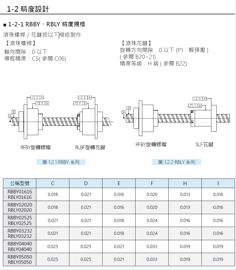 旋轉式精密滾珠螺桿花鍵RBLY02020