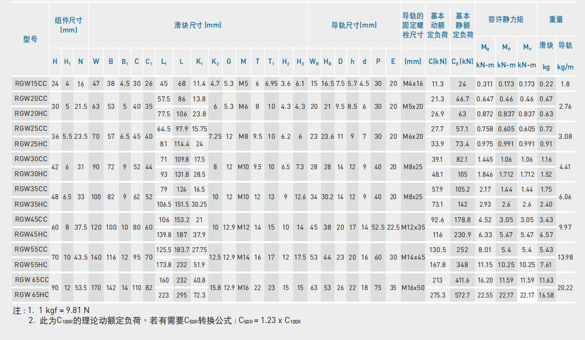 上銀導軌RGW20CC