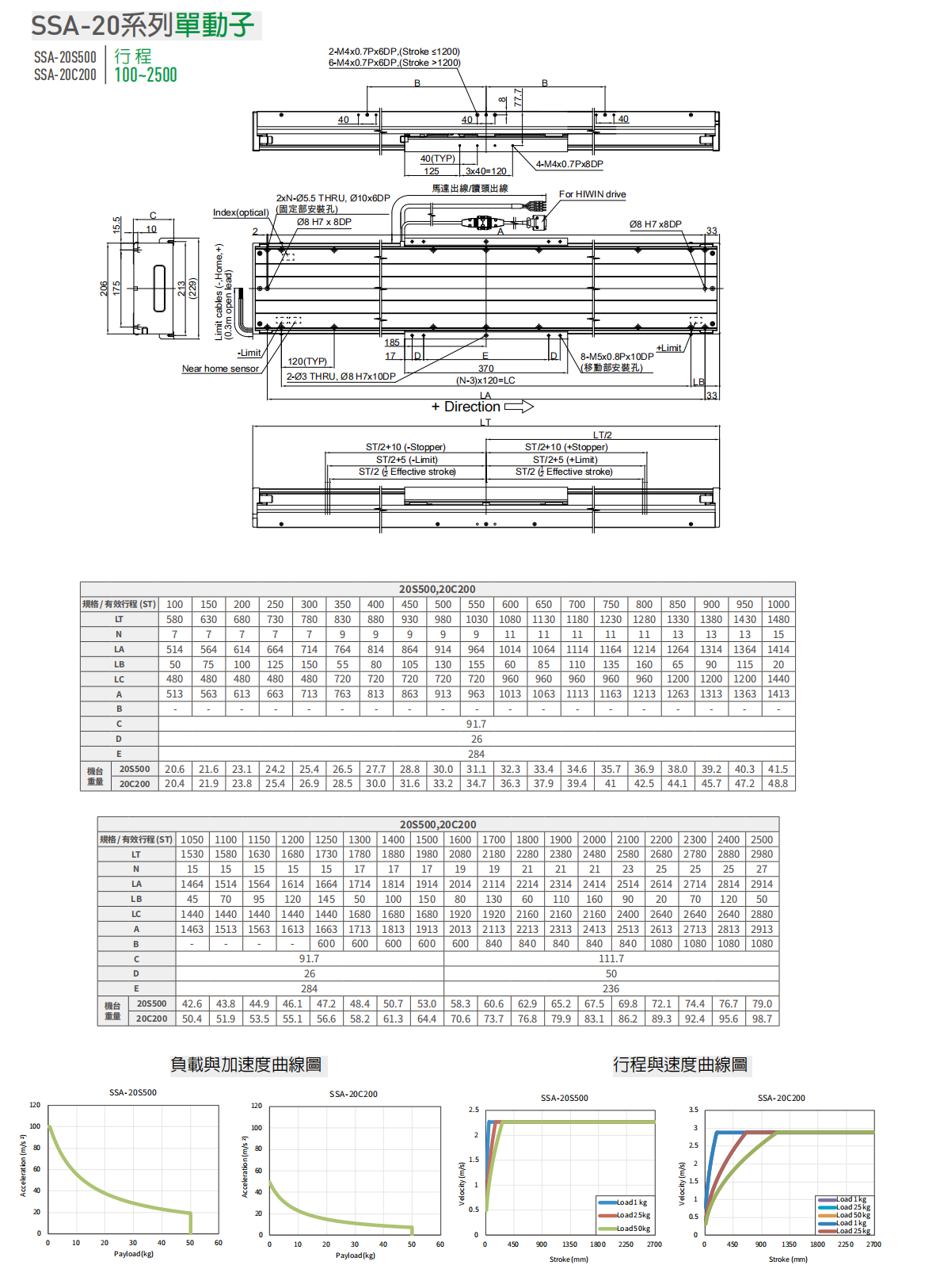 上銀直線電機LMSSA-20S500-1-2200