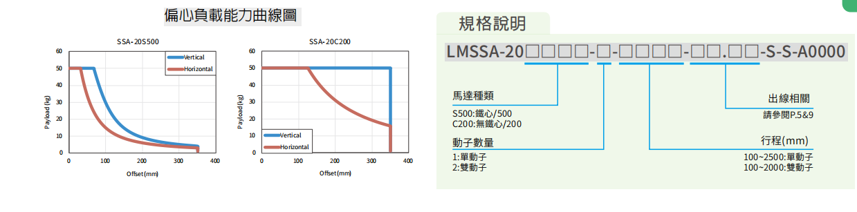 上銀直線電機LMSSA-20S500-2-300