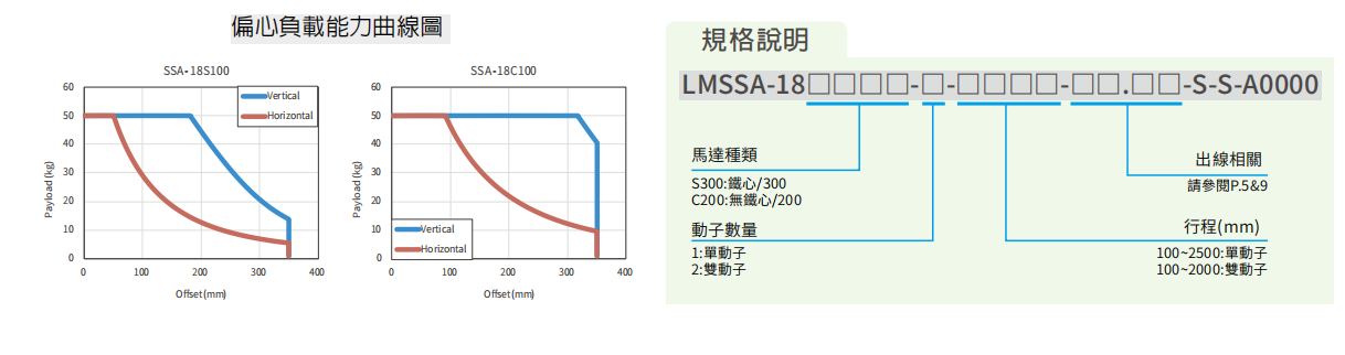 上銀直線電機LMSSA-18C200-1-1900