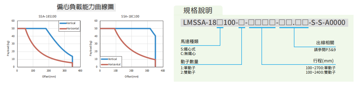 上銀直線電機LMSSA-18C100-2-650